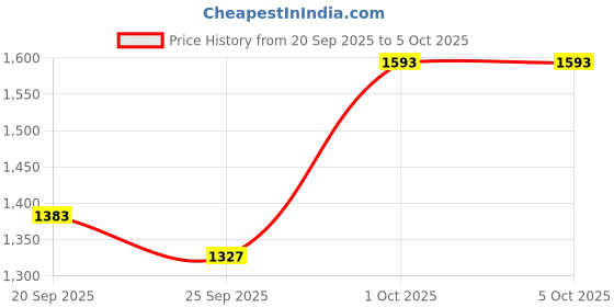 myntra.com KALINI Women Embroidered Regular Kurta with Trousers & With Dupatta kalini Price History Graph from 20 Sep 2025 to 5 Oct 2025