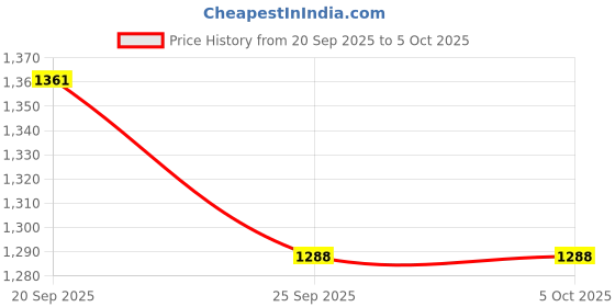 myntra.com KALINI Women Embroidered Regular Kurta with Trousers & With Dupatta kalini Price History Graph from 20 Sep 2025 to 5 Oct 2025