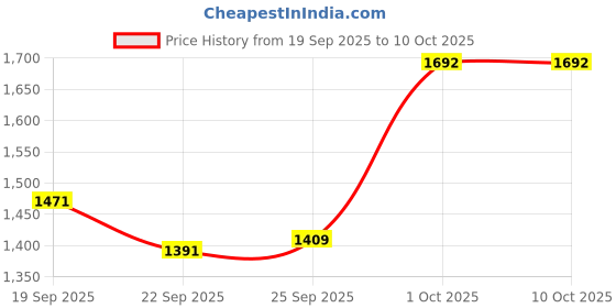 myntra.com KALINI Women Embroidered Regular Kurta with Trousers & With Dupatta kalini Price History Graph from 19 Sep 2025 to 9 Oct 2025