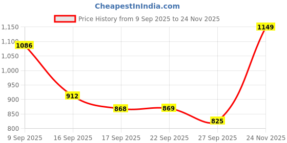 myntra.com KALINI Women Embroidered Regular Kurta with Trousers & With Dupatta kalini Price History Graph from 9 Sep 2025 to 24 Nov 2025