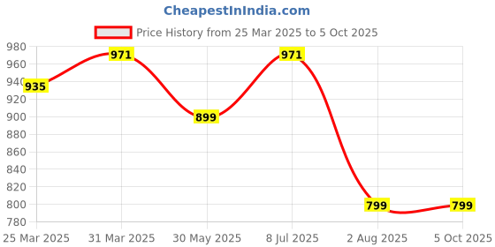 myntra.com KALINI Women Embroidered Regular Mirror Work Kurta with Palazzos & With Dupatta kalini Price History Graph from 25 Mar 2025 to 5 Oct 2025