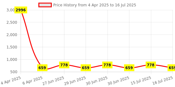 myntra.com KALINI Women Embroidered Regular Mirror Work Kurta with Trousers & With Dupatta kalini Price History Graph from 4 Apr 2025 to 16 Jul 2025