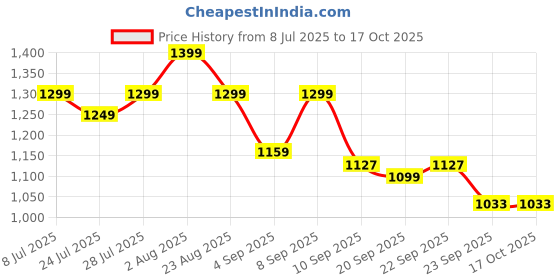 myntra.com KALINI Women Embroidered Regular Pure Cotton Kurta with Palazzos & With Dupatta kalini Price History Graph from 8 Jul 2025 to 17 Oct 2025