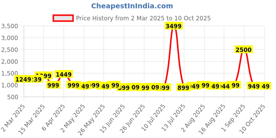myntra.com KALINI Women Embroidered Regular Pure Cotton Kurta with Trousers & With Dupatta kalini Price History Graph from 2 Mar 2025 to 10 Oct 2025