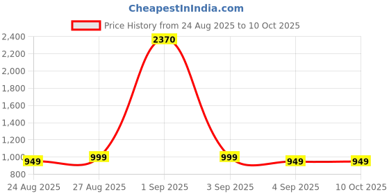 myntra.com KALINI Women Embroidered Regular Pure Cotton Kurta with Trousers & With Dupatta kalini Price History Graph from 24 Aug 2025 to 9 Oct 2025