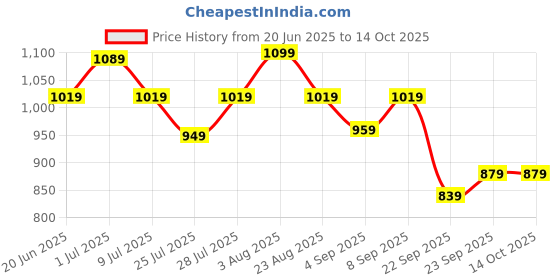myntra.com KALINI Women Embroidered Regular Pure Cotton Kurta with Trousers & With Dupatta kalini Price History Graph from 20 Jun 2025 to 14 Oct 2025