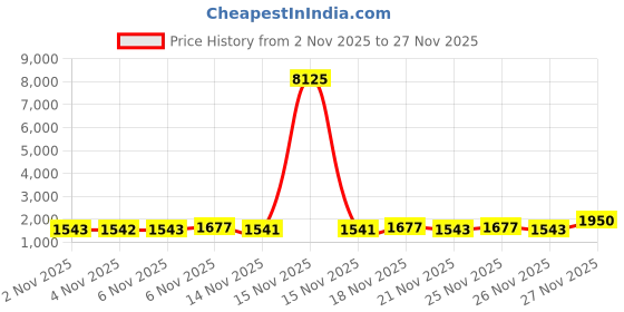 myntra.com KALINI Women Embroidered Regular Pure Silk Kurta with Trousers & With Dupatta kalini Price History Graph from 2 Nov 2025 to 27 Nov 2025
