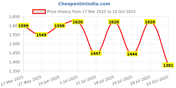 myntra.com KALINI Women Embroidered Regular Sequinned Chanderi Cotton Kurta with Trousers & With Dupatta kalini Price History Graph from 17 Mar 2025 to 10 Oct 2025