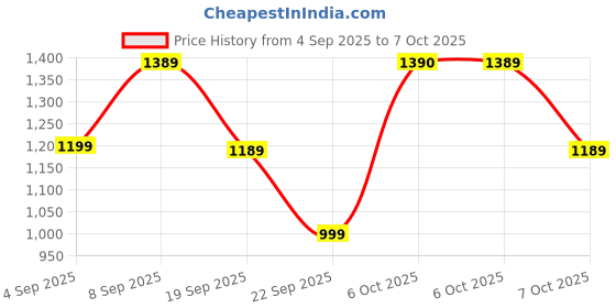 myntra.com KALINI Women Embroidered Regular Sequinned Kurta & Trousers With Dupatta kalini Price History Graph from 4 Sep 2025 to 6 Oct 2025