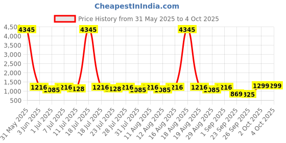 myntra.com KALINI Women Embroidered Regular Sequinned Kurta with Palazzos & With Dupatta kalini Price History Graph from 31 May 2025 to 4 Oct 2025