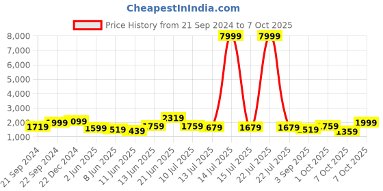 myntra.com KALINI Women Embroidered Regular Sequinned Kurta with Pyjamas & With Dupatta kalini Price History Graph from 21 Sep 2024 to 7 Oct 2025