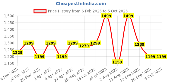 myntra.com KALINI Women Embroidered Regular Sequinned Kurta with Sharara & With Dupatta kalini Price History Graph from 6 Feb 2025 to 4 Oct 2025