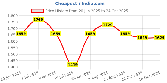 myntra.com KALINI Women Embroidered Regular Sequinned Kurta with Trousers & Dupatta kalini Price History Graph from 20 Jun 2025 to 24 Oct 2025