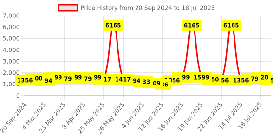myntra.com KALINI Women Embroidered Regular Sequinned Kurta with Trousers & With Dupatta kalini Price History Graph from 20 Sep 2024 to 17 Jul 2025