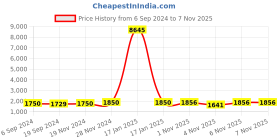 myntra.com KALINI Women Embroidered Regular Sequinned Kurta with Trousers & With Dupatta kalini Price History Graph from 6 Sep 2024 to 6 Nov 2025