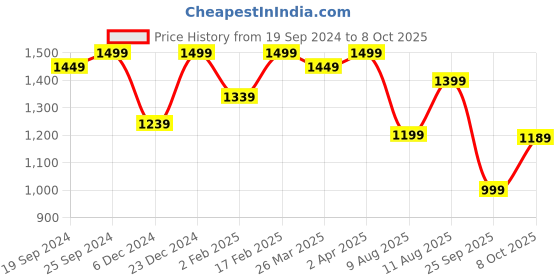 myntra.com KALINI Women Embroidered Regular Sequinned Kurta with Trousers & With Dupatta kalini Price History Graph from 19 Sep 2024 to 8 Oct 2025