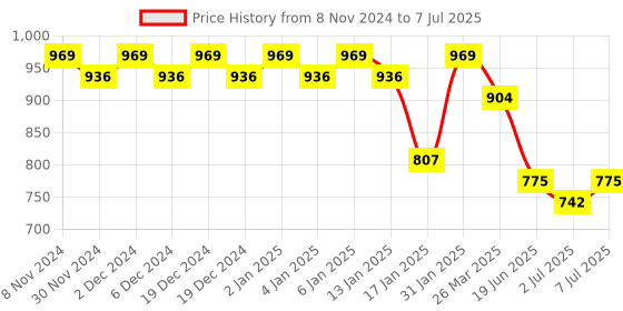 myntra.com KALINI Women Embroidered Regular Sequinned Kurta with Trousers & With Dupatta kalini Price History Graph from 8 Nov 2024 to 7 Jul 2025