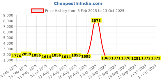 myntra.com KALINI Women Embroidered Regular Sequinned Kurta with Trousers & With Dupatta kalini Price History Graph from 6 Feb 2025 to 12 Oct 2025