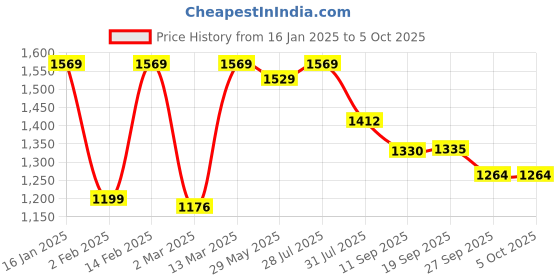 myntra.com KALINI Women Embroidered Regular Sequinned Kurta with Trousers & With Dupatta kalini Price History Graph from 16 Jan 2025 to 4 Oct 2025