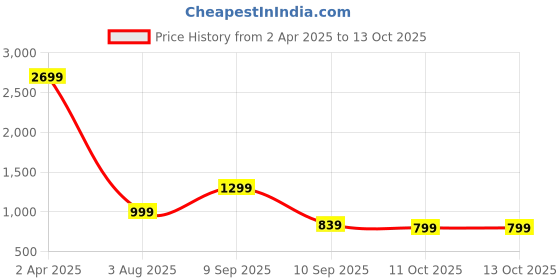 myntra.com KALINI Women Embroidered Regular Sequinned Kurta with Trousers & With Dupatta kalini Price History Graph from 2 Apr 2025 to 11 Oct 2025