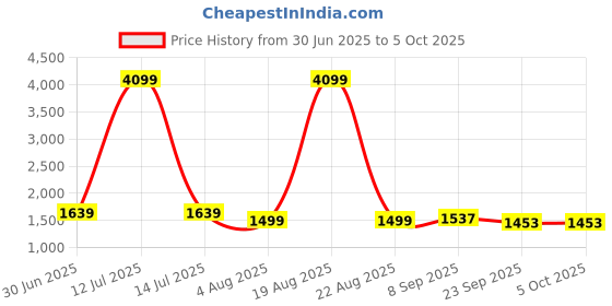 myntra.com KALINI Women Embroidered Regular Sequinned Kurta with Trousers & With Dupatta kalini Price History Graph from 30 Jun 2025 to 5 Oct 2025