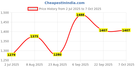 myntra.com KALINI Women Embroidered Regular Sequinned Kurta with Trousers & With Dupatta kalini Price History Graph from 2 Jul 2025 to 7 Oct 2025
