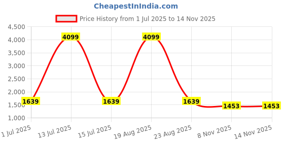 myntra.com KALINI Women Embroidered Regular Sequinned Kurta with Trousers & With Dupatta kalini Price History Graph from 1 Jul 2025 to 13 Nov 2025