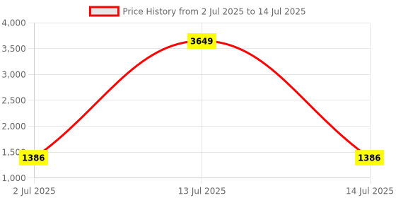 myntra.com KALINI Women Embroidered Regular Sequinned Kurta with Trousers & With Dupatta kalini Price History Graph from 2 Jul 2025 to 14 Jul 2025