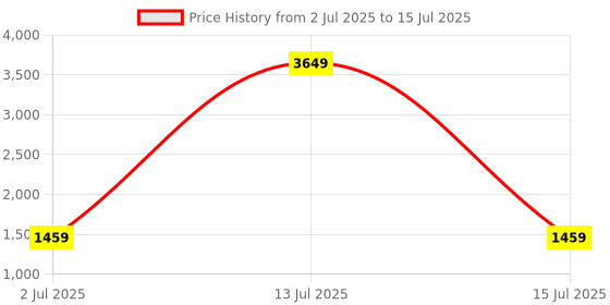 myntra.com KALINI Women Embroidered Regular Sequinned Kurta with Trousers & With Dupatta kalini Price History Graph from 2 Jul 2025 to 15 Jul 2025