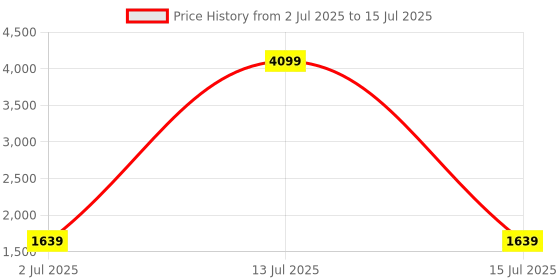 myntra.com KALINI Women Embroidered Regular Sequinned Kurta with Trousers & With Dupatta kalini Price History Graph from 2 Jul 2025 to 15 Jul 2025