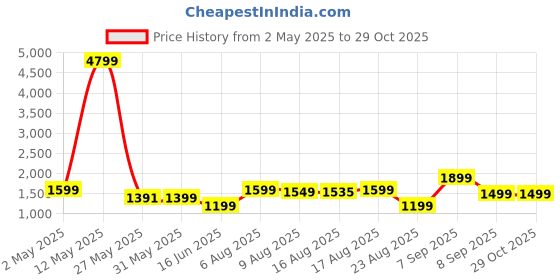 myntra.com KALINI Women Embroidered Regular Sequinned Kurta with Trousers & With Dupatta kalini Price History Graph from 2 May 2025 to 29 Oct 2025