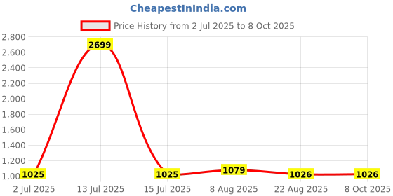 myntra.com KALINI Women Embroidered Regular Sequinned Kurta with Trousers & With Dupatta kalini Price History Graph from 2 Jul 2025 to 7 Oct 2025