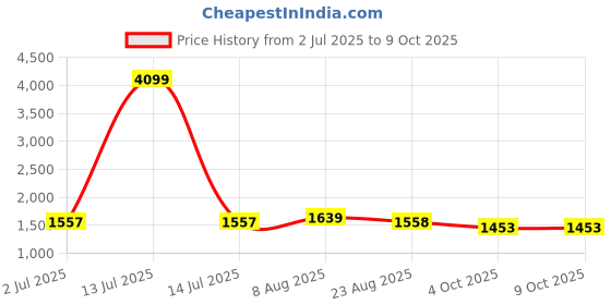 myntra.com KALINI Women Embroidered Regular Sequinned Kurta with Trousers & With Dupatta kalini Price History Graph from 2 Jul 2025 to 9 Oct 2025