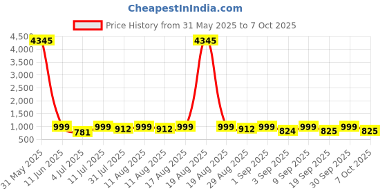 myntra.com KALINI Women Embroidered Regular Sequinned Kurta with Trousers & With Dupatta kalini Price History Graph from 31 May 2025 to 7 Oct 2025
