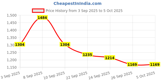 myntra.com KALINI Women Embroidered Regular Sequinned Kurta with Trousers & With Dupatta kalini Price History Graph from 3 Sep 2025 to 4 Oct 2025