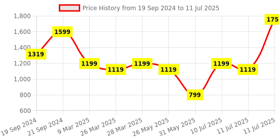 myntra.com KALINI Women Embroidered Regular Sequinned Kurti with Pyjamas & With Dupatta kalini Price History Graph from 19 Sep 2024 to 11 Jul 2025