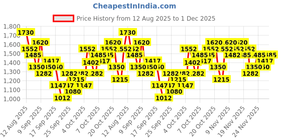 myntra.com KALINI Women Embroidered Regular Thread Work Kurta with Trousers & Dupatta kalini Price History Graph from 12 Aug 2025 to 1 Dec 2025