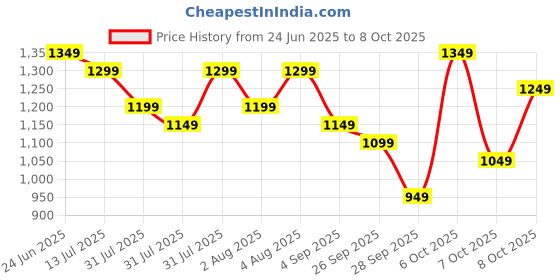 myntra.com KALINI Women Embroidered Regular Thread Work Kurta with Trousers & With Dupatta kalini Price History Graph from 24 Jun 2025 to 8 Oct 2025