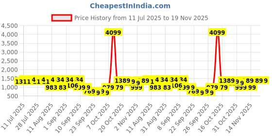 myntra.com KALINI Women Embroidered Regular Thread Work Straight Kurta with Trousers & Dupatta kalini Price History Graph from 11 Jul 2025 to 19 Nov 2025