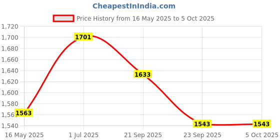 myntra.com KALINI Women Embroidered Regular Zardozi Chanderi Silk Kurta with Trousers & With Dupatta kalini Price History Graph from 16 May 2025 to 4 Oct 2025