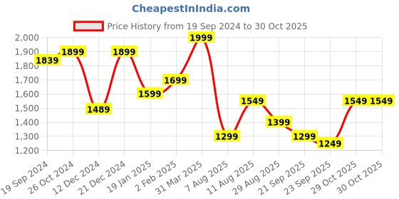 myntra.com KALINI Women Embroidered Regular Zardozi Kurta with Trousers & With Dupatta kalini Price History Graph from 19 Sep 2024 to 30 Oct 2025