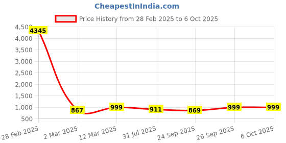 myntra.com KALINI Women Embroidered Regular Zardozi Kurta with Trousers & With Dupatta kalini Price History Graph from 28 Feb 2025 to 4 Oct 2025