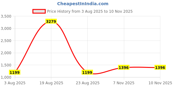 myntra.com KALINI Women Embroidered Round Neck Regular Thread Work Kurta with Trousers & Dupatta kalini Price History Graph from 3 Aug 2025 to 9 Nov 2025
