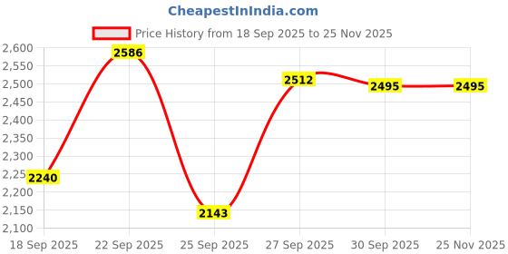 myntra.com KALINI Women Embroidered Semi-Stitched Lehenga & Unstitched Blouse With Dupatta kalini Price History Graph from 18 Sep 2025 to 24 Nov 2025