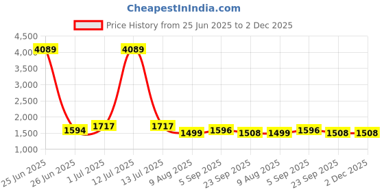 myntra.com KALINI Women Embroidered Sequinned Chanderi Cotton Kurta with Trousers & With Dupatta kalini Price History Graph from 25 Jun 2025 to 2 Dec 2025