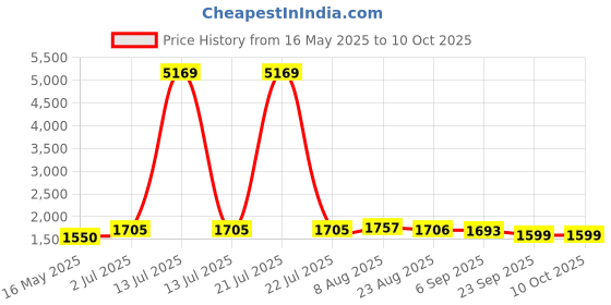 myntra.com KALINI Women Embroidered Sequinned Chanderi Cotton Kurta with Trousers & With Dupatta kalini Price History Graph from 16 May 2025 to 10 Oct 2025