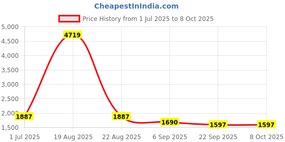 myntra.com KALINI Women Embroidered Sequinned Kurta with Trousers & Dupatta kalini Price History Graph from 1 Jul 2025 to 7 Oct 2025