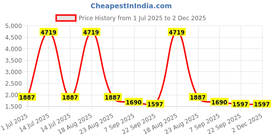 myntra.com KALINI Women Embroidered Sequinned Kurta with Trousers & Dupatta kalini Price History Graph from 1 Jul 2025 to 1 Dec 2025