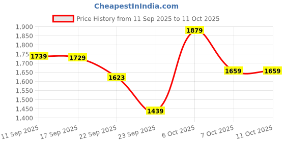 myntra.com KALINI Women Embroidered Sequinned Kurta with Trousers & Dupatta kalini Price History Graph from 11 Sep 2025 to 10 Oct 2025