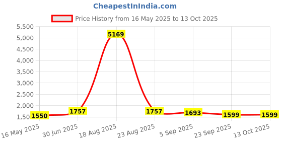 myntra.com KALINI Women Embroidered Sequinned Kurta with Trousers & With Dupatta kalini Price History Graph from 16 May 2025 to 12 Oct 2025